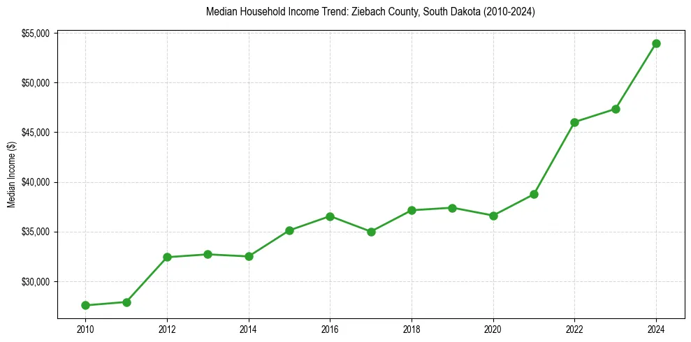 Income trend for 