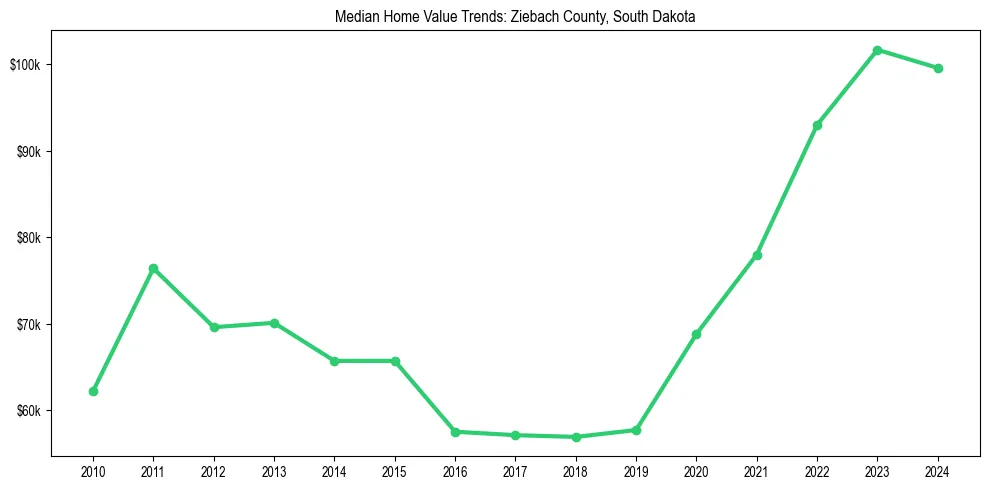 Median property value trends in 