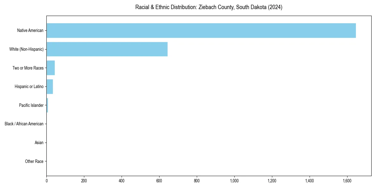 Bar chart showing racial distribution in  for 2024